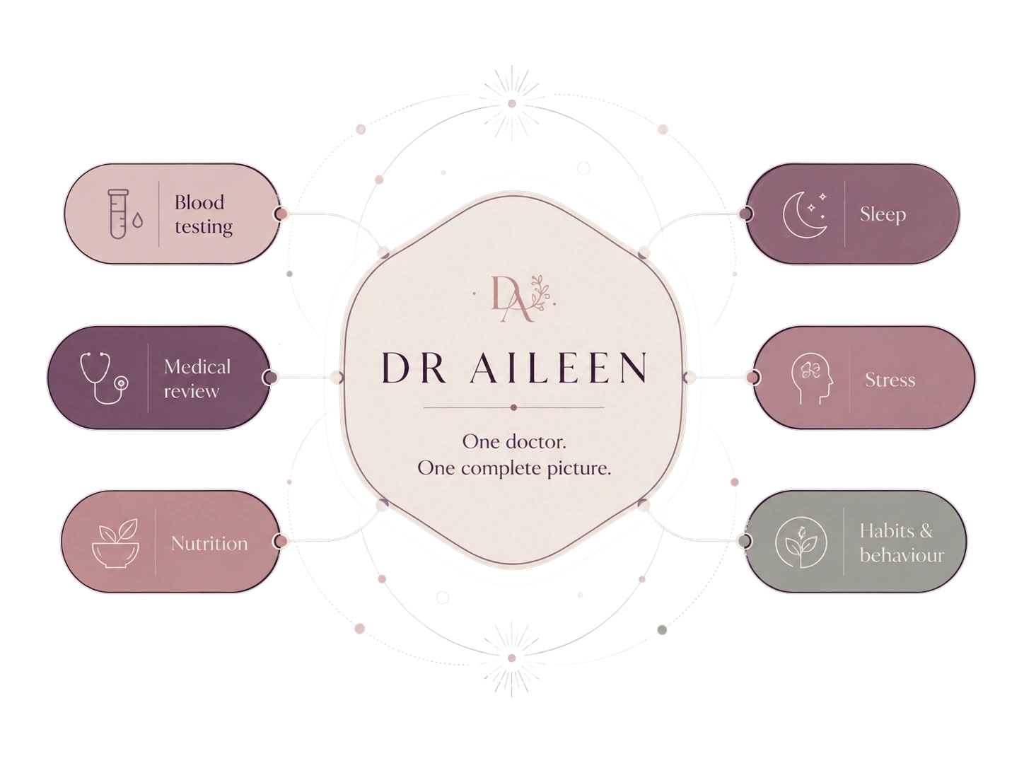 Dr Aileen connects blood testing, medical review, nutrition, sleep, stress, and habits and behaviour into one complete picture